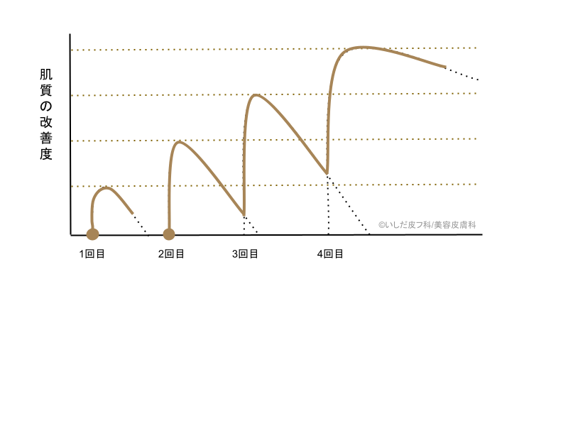複数回の治療を行った場合における肌質の改善度