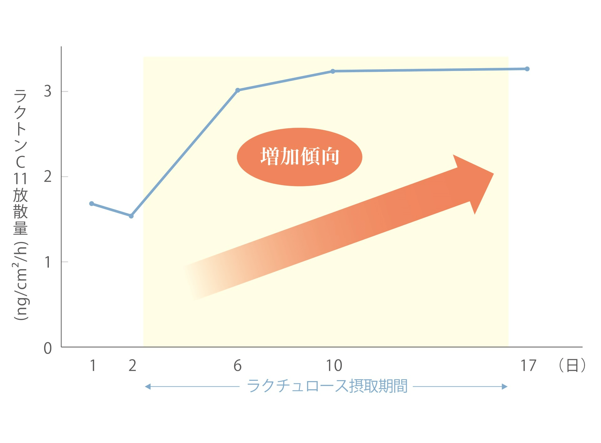 ラクチュロースの摂取でラクトンが増加するグラフ