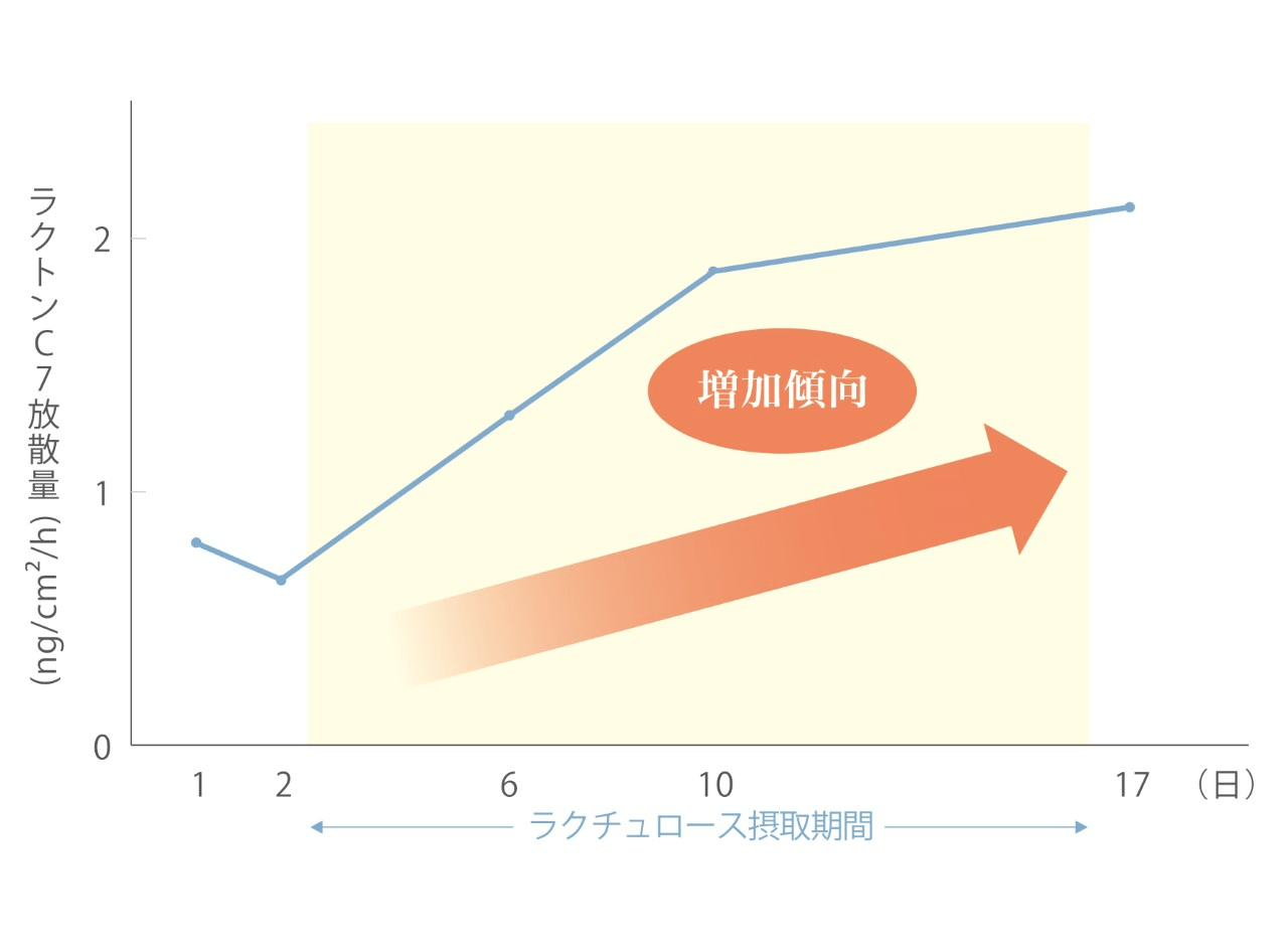 ラクチュロースの摂取でラクトンが増加するグラフ