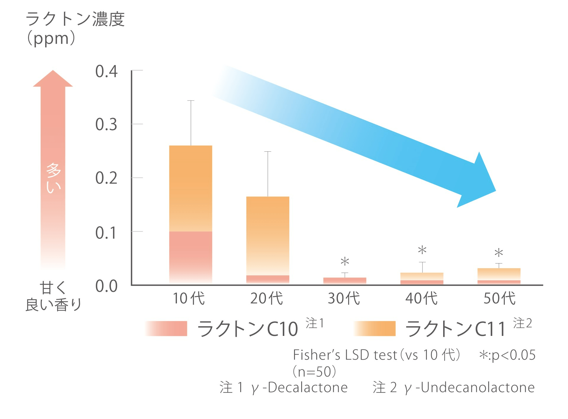 ラクトンが減っていくグラフ