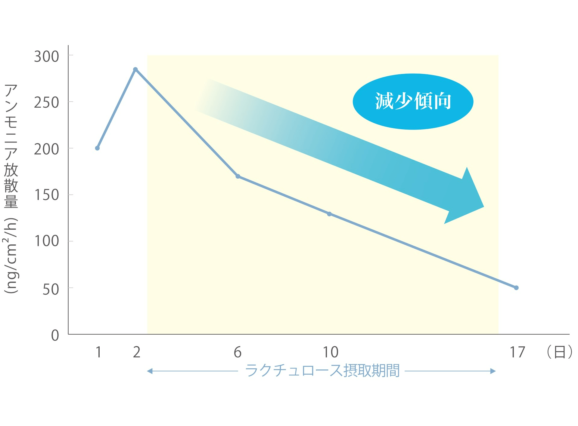 ラクチュロースの摂取でアンモニアが減少するグラフ